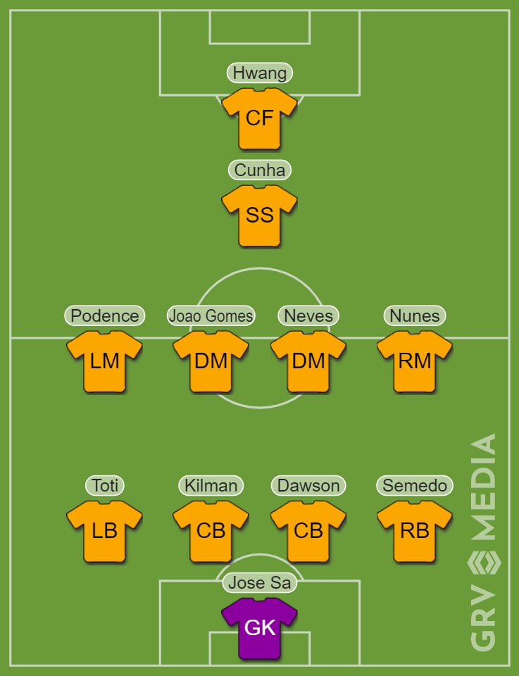 Wolves lineup