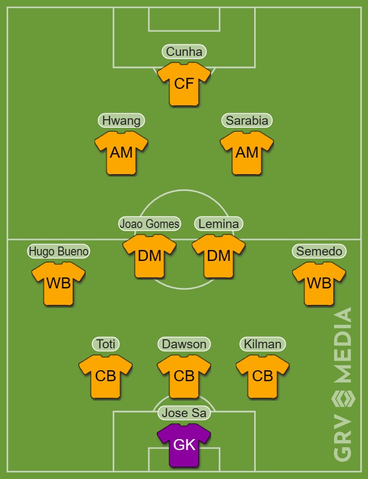 Predicted XI