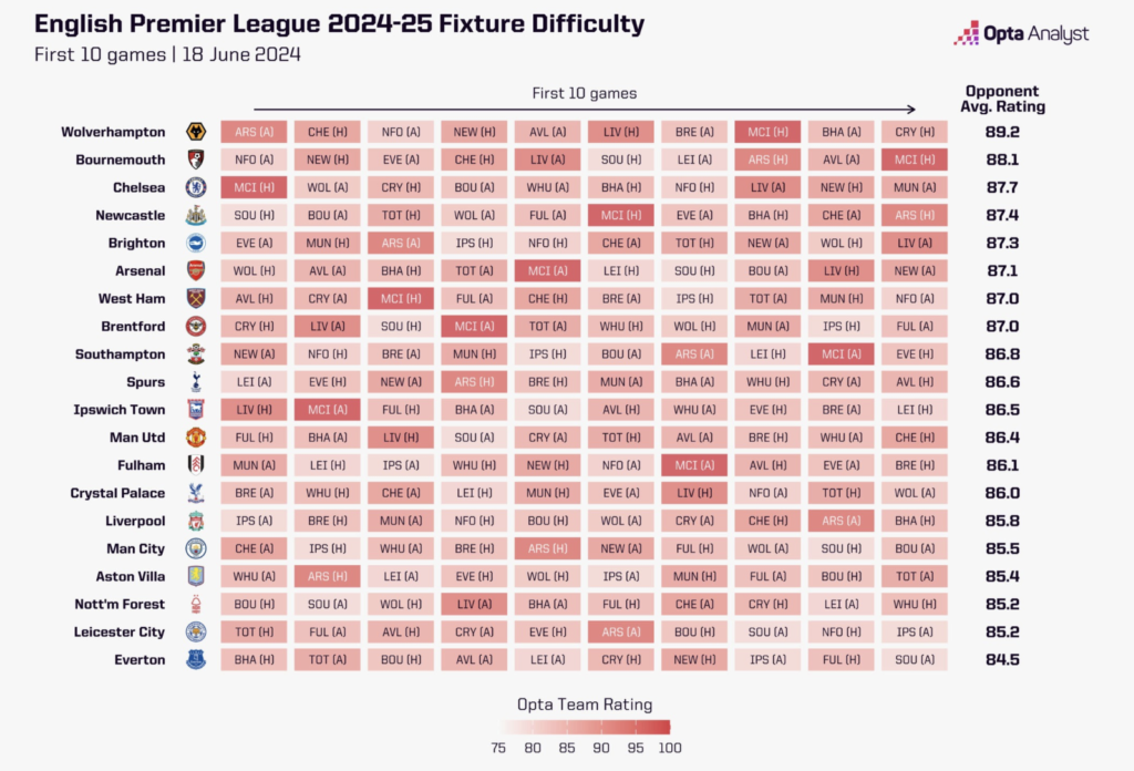 Wolves opening 10 fixtures of 2024/25 Premier League now ranked based on difficulty