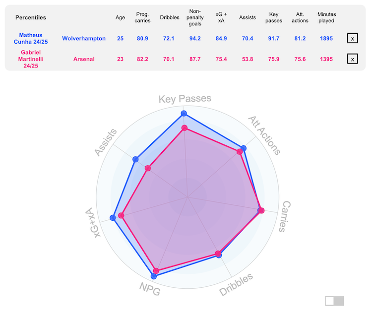 A graph showing how Matheus Cunha's stats compare this season to Arsenal's Gabriel Martinelli.