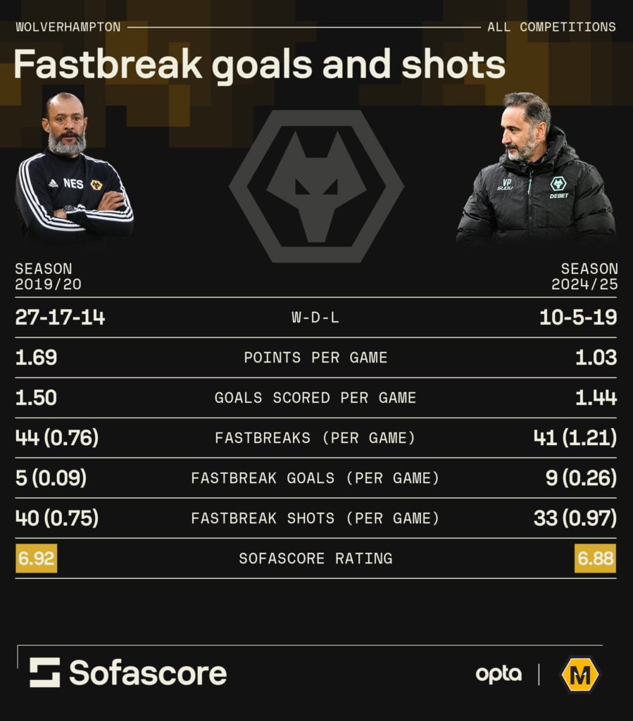 A stat graphic comparing Wolves' transitional play in the 2019-20 season under Nuno Espirito Santo and the 2024-25 season under Vitor Pereira.