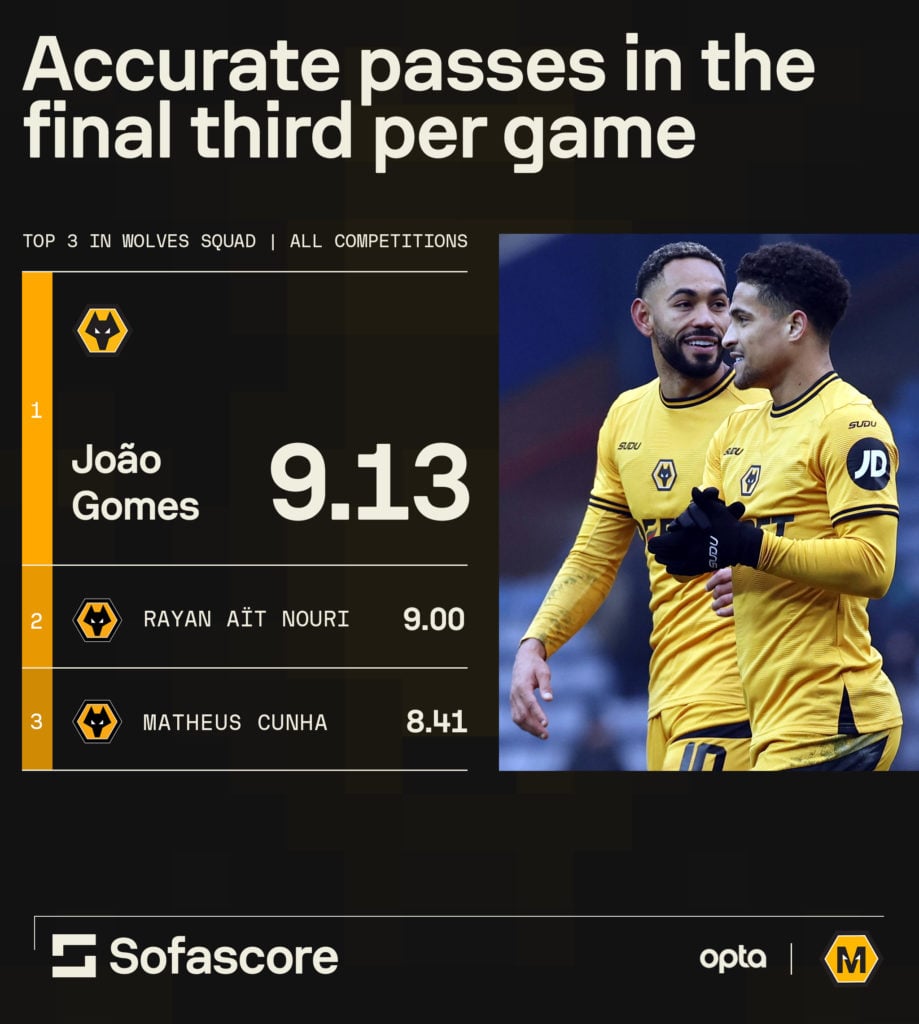 A stat graphic showing Wolves' best players for accurate passes in the final third per game in all competitions in the 2024-25 season.