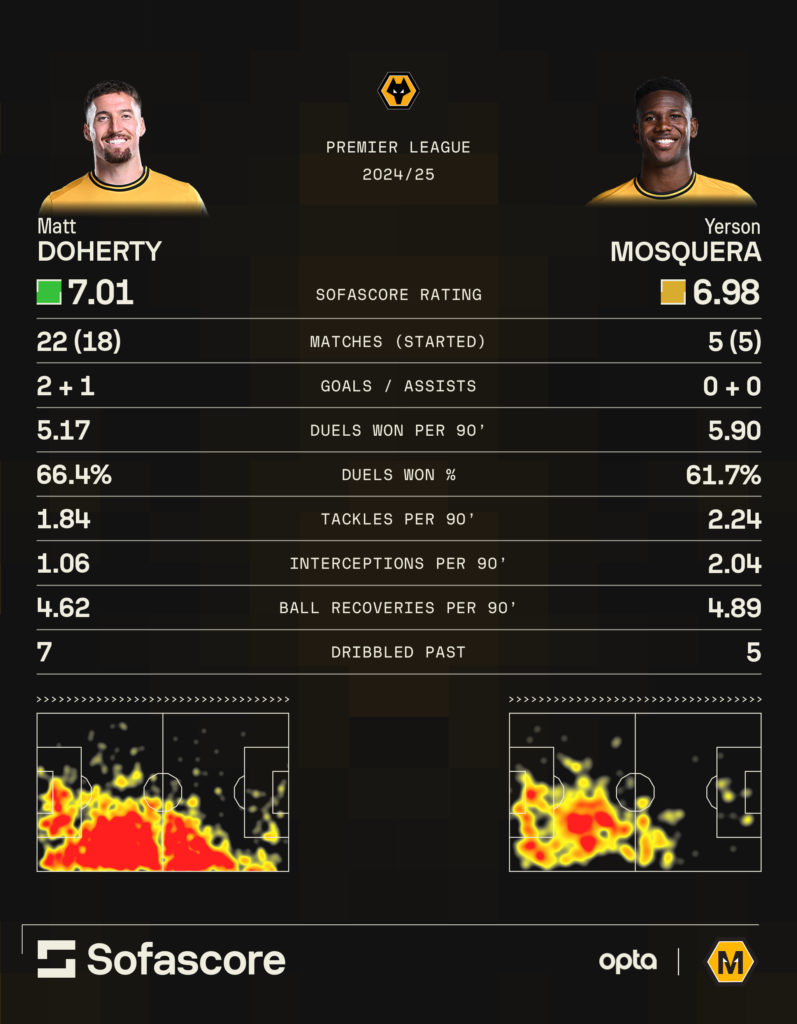 A stat graphic comparing Matt Doherty and Yerson Mosquera.