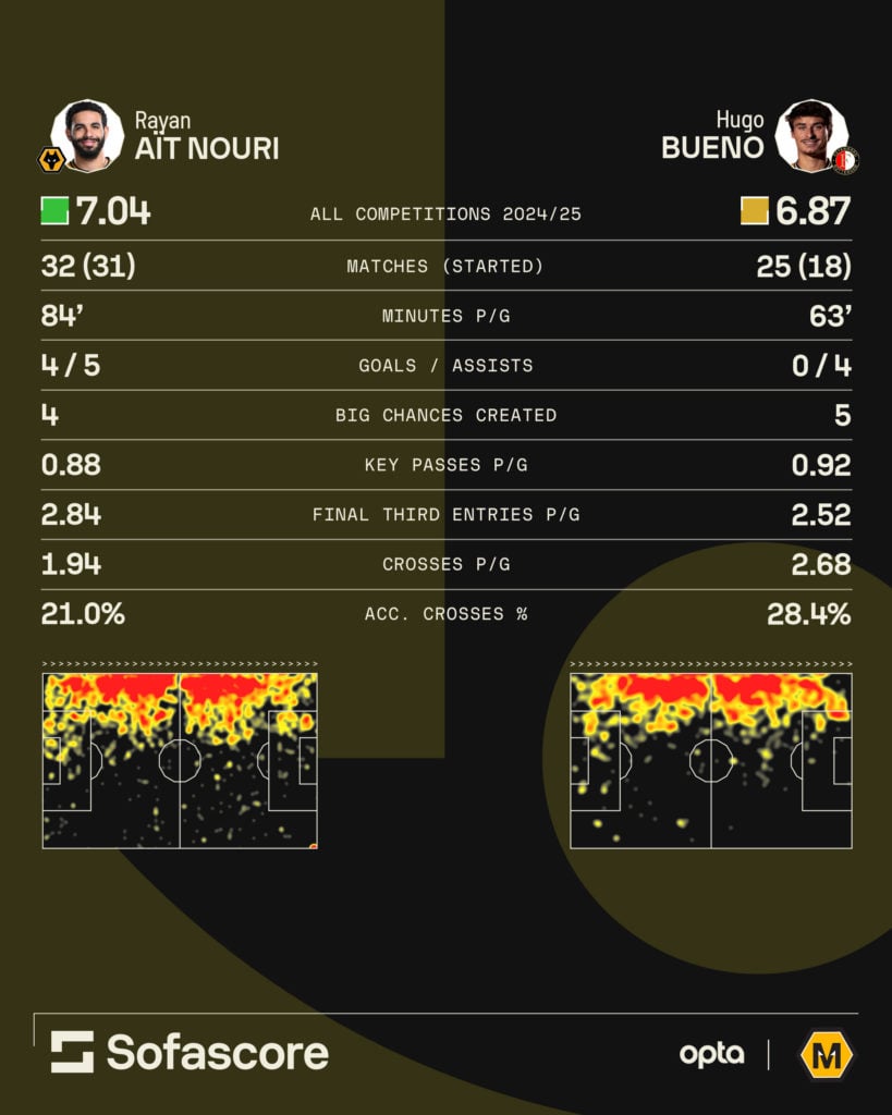 A stat graphic comparing Rayan Ait-Nouri with Hugo Bueno during the 2024-25 season.