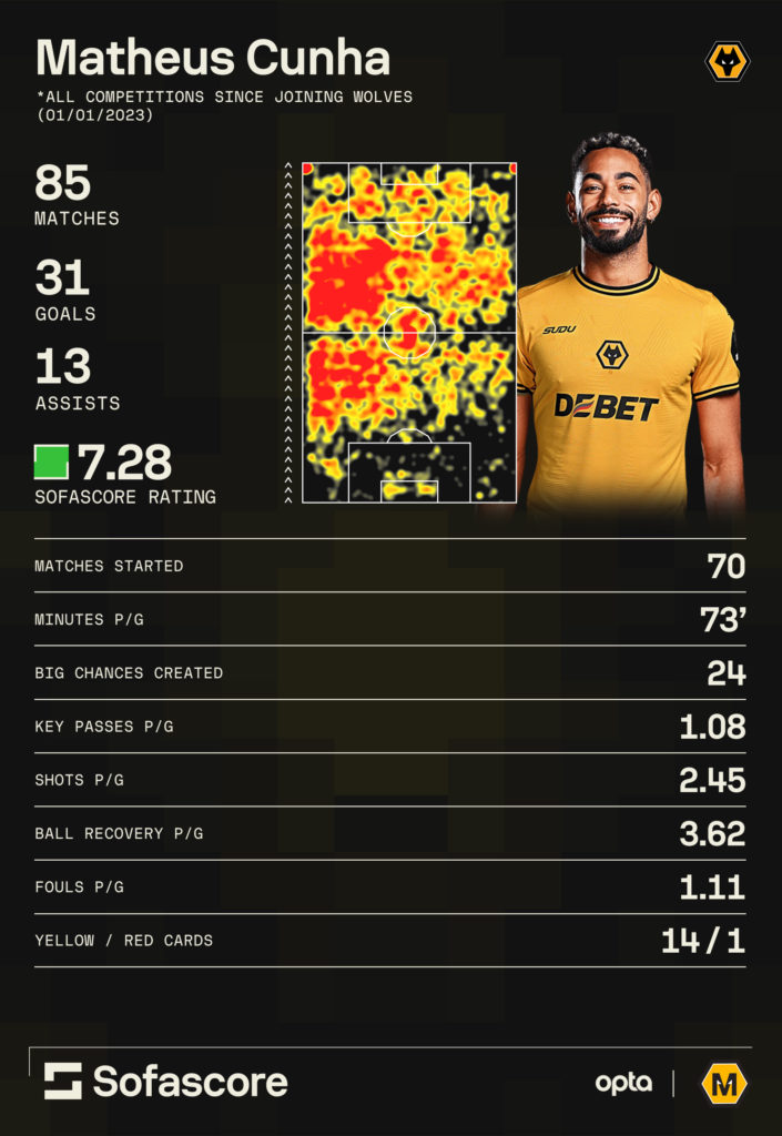 A graphic showing Matheus Cunha's stats since joining Wolves.