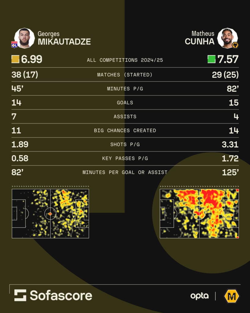 A graphic comparing how Lyon's Georges Mikautadze and Wolves' Matheus Cunha have performed this season.