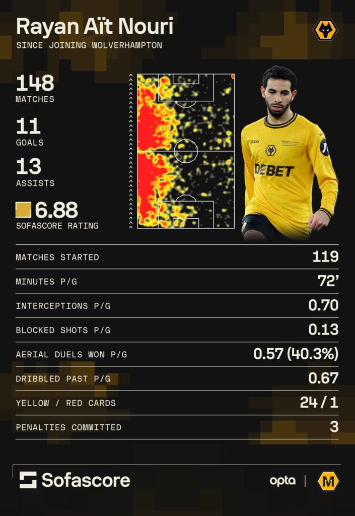 A graphic showing Rayan Ait-Nouri's stats since joining Wolves.