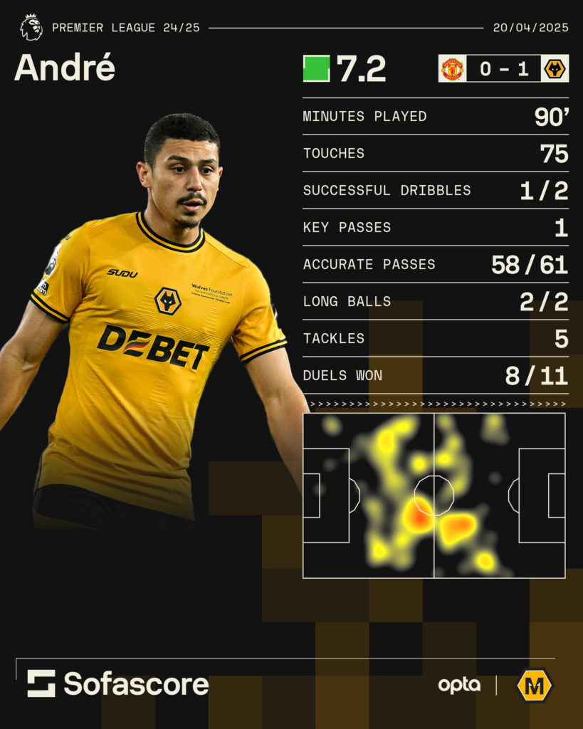 A graphic of Andre's stats from Wolves vs Manchester United.