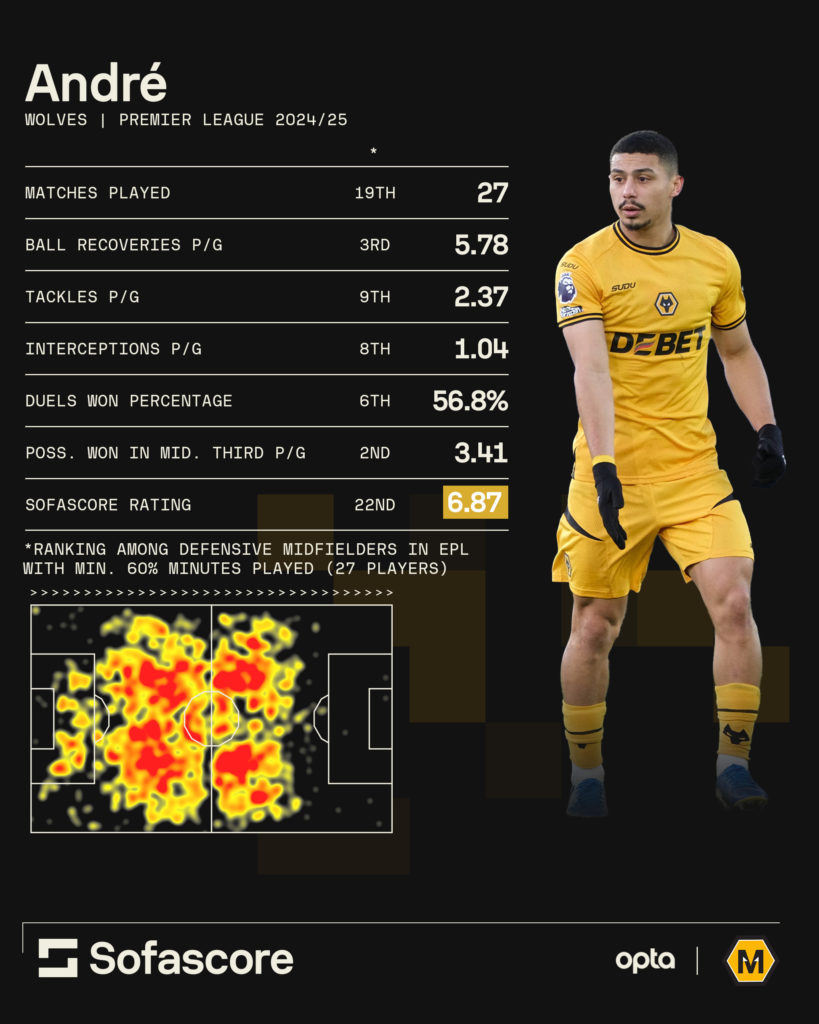 A graphic showing Andre's stats for Wolves this season.