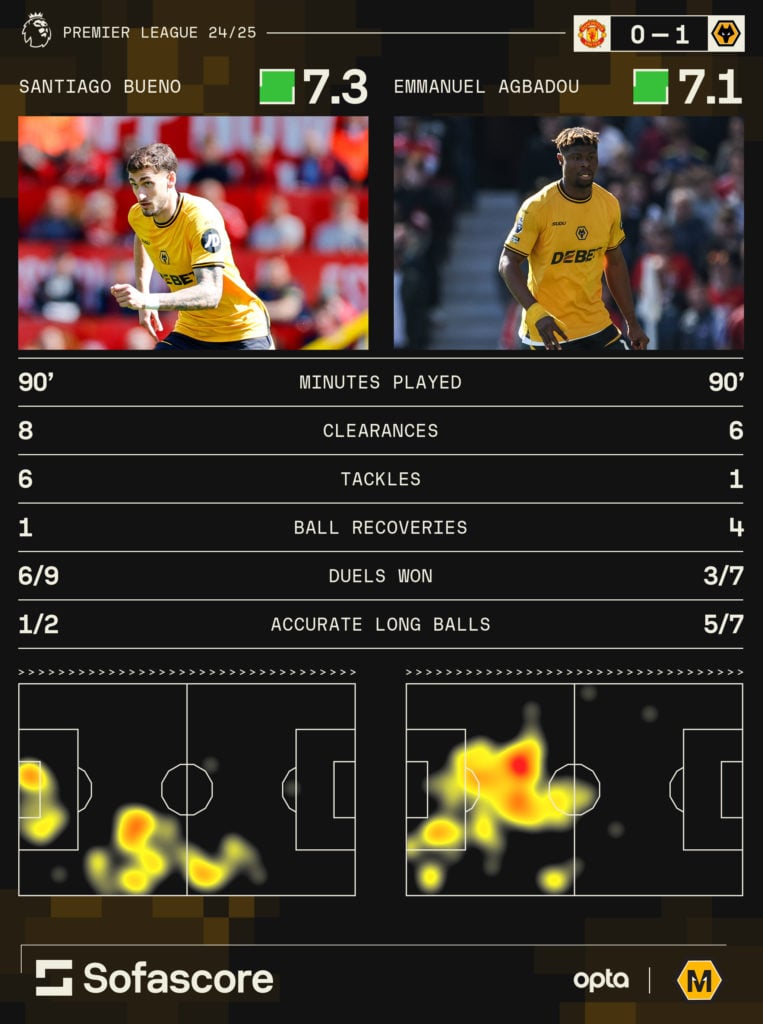 A graphic to show Santiago Bueno and Emmanuel Agbadou's performances against Manchester United.