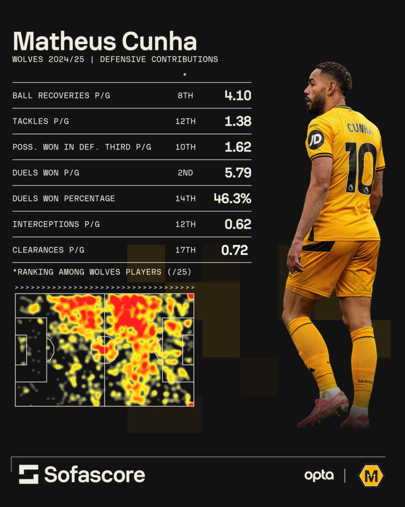 A graphic showing Matheus Cunha's defensive stats for Wolves this season.