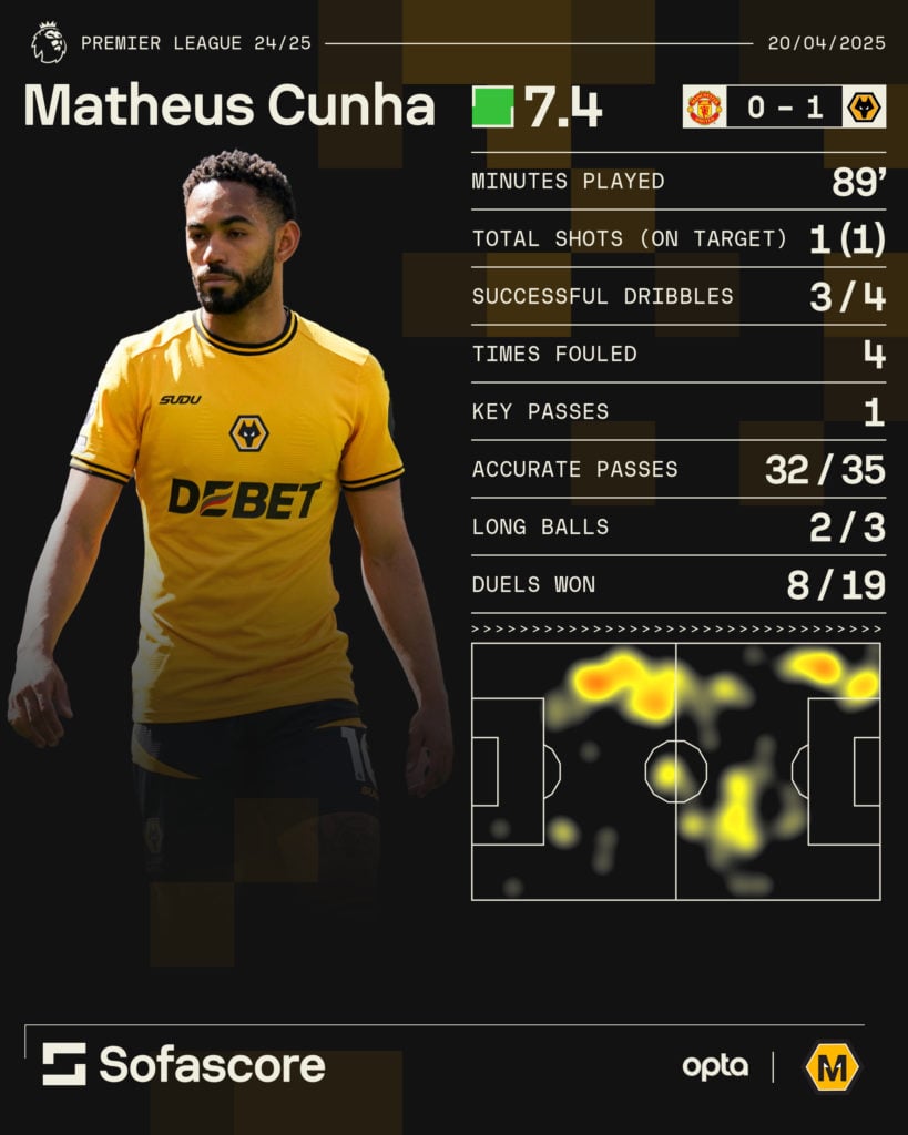 A graphic to show Matheus Cunha's performance in Wolves' win against Manchester United.