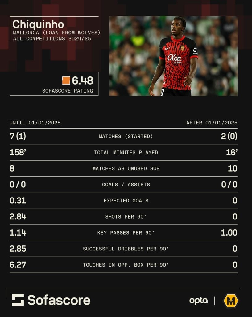 Graphic to show Chiquinho's 2024/25 loan spell at Mallorca.