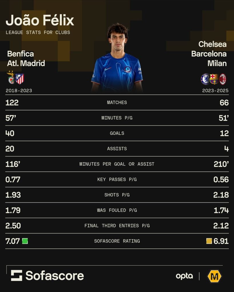 A graphic comparing Joao Felix's form before and after he left Atletico Madrid.