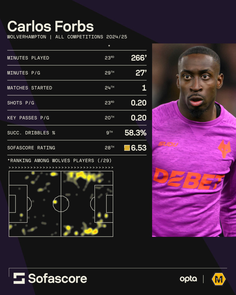 A graphic to show Carlos Forbs' loan at Wolves.