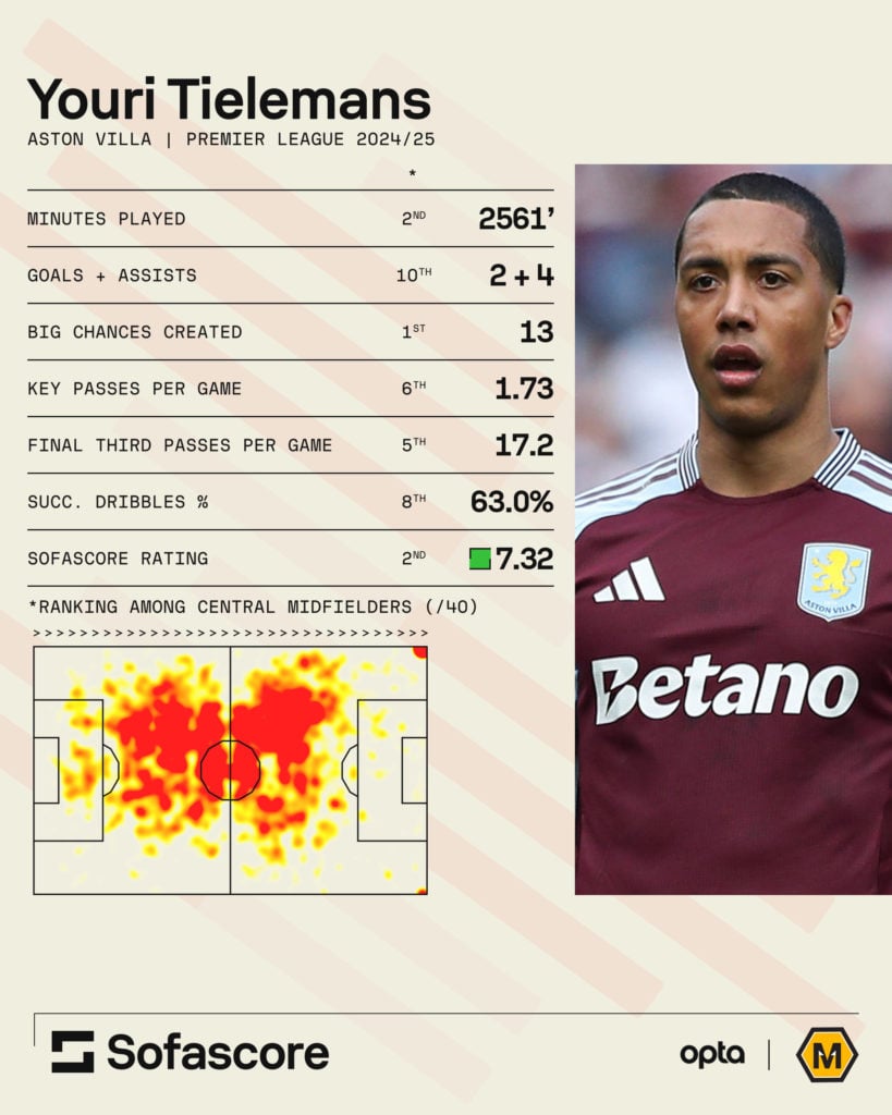 Graphic to show how Youri Tielemans compares to Premier League midfielders in 2024/25.