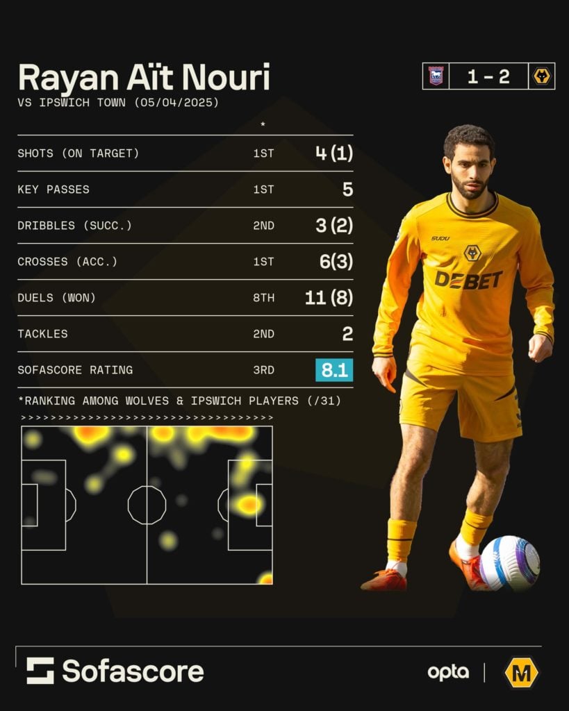 A graphic to show Rayan Ait-Nouri's performance against Ipswich Town.