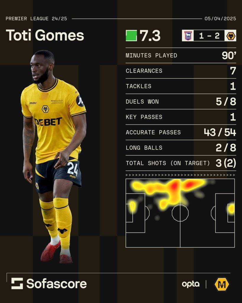A graphic showing how Toti Gomes performed against Ipswich Town.