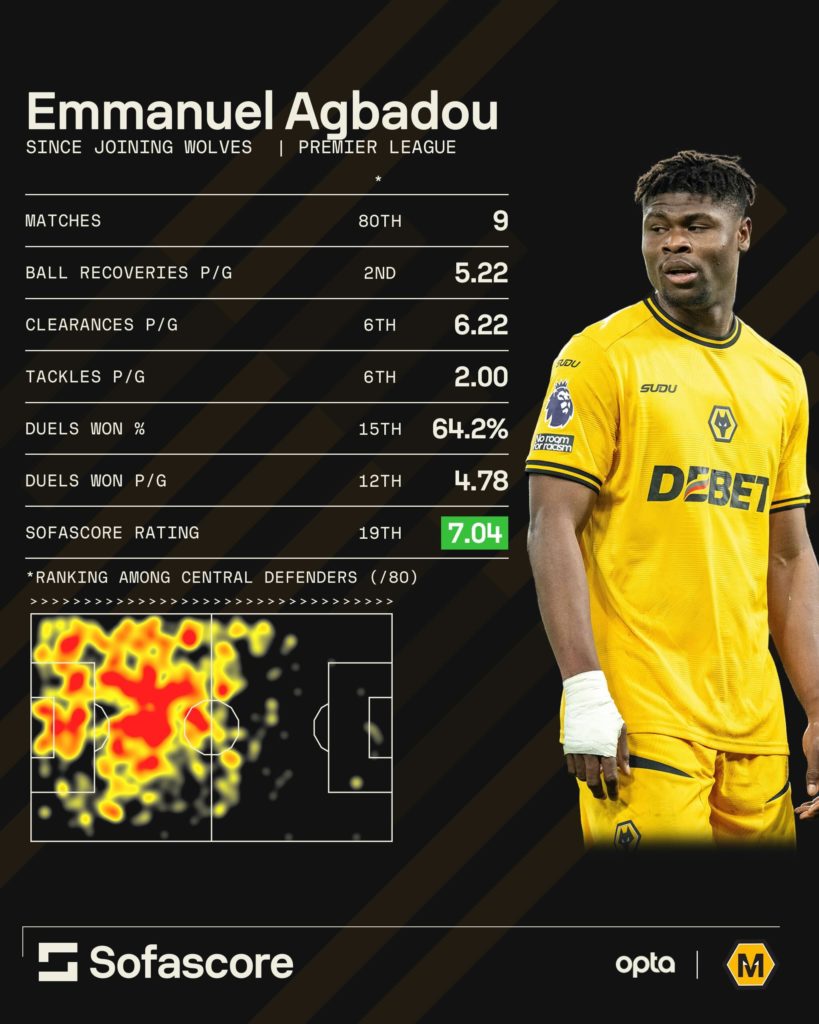 A graphic to show where Emmanuel Agbadou ranks alongside Premier League defenders.
