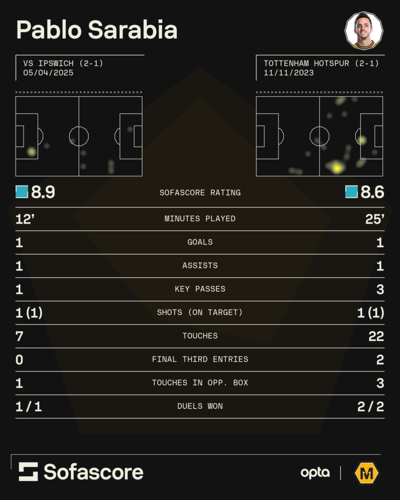A graphic to show Pablo Sarabia's ability to change games for Wolves.