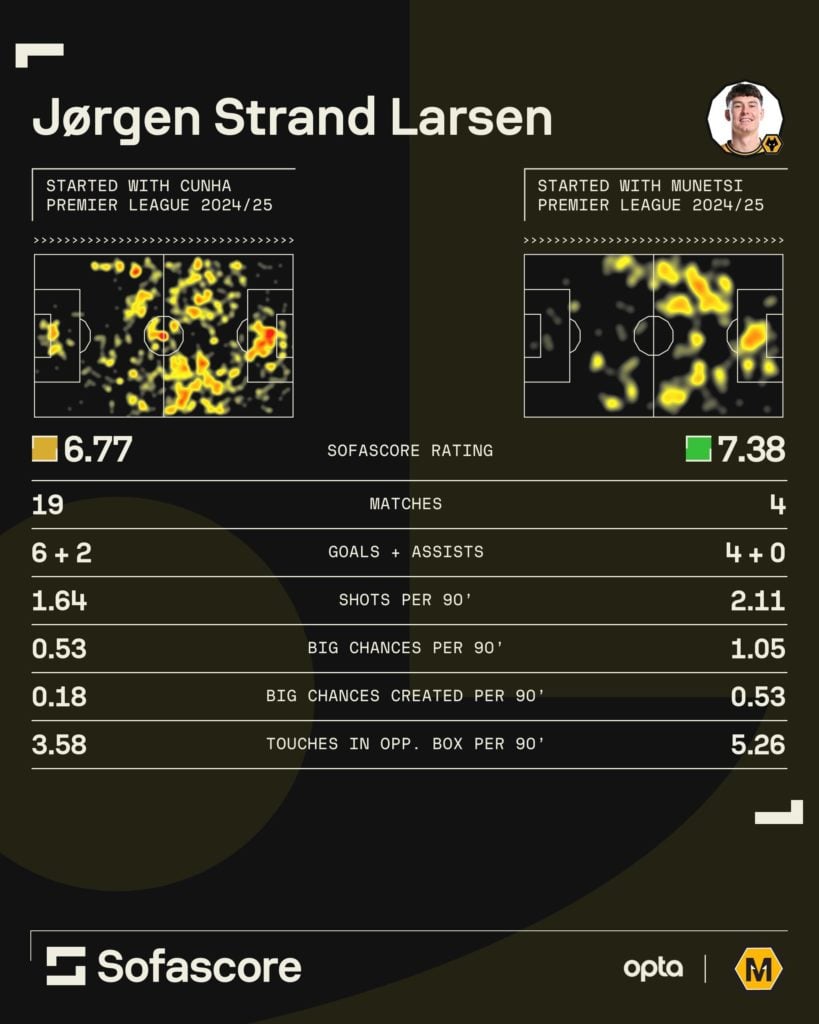 A graphic to show how Jorgen Strand Larsen performs with Matheus Cunha and Marshall Munetsi.