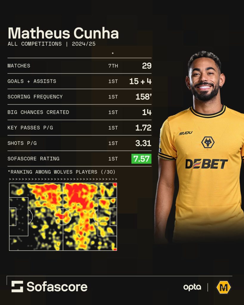 A graphic to show Matheus Cunha's performance level in 2024/25 compared to his Wolves teammates.