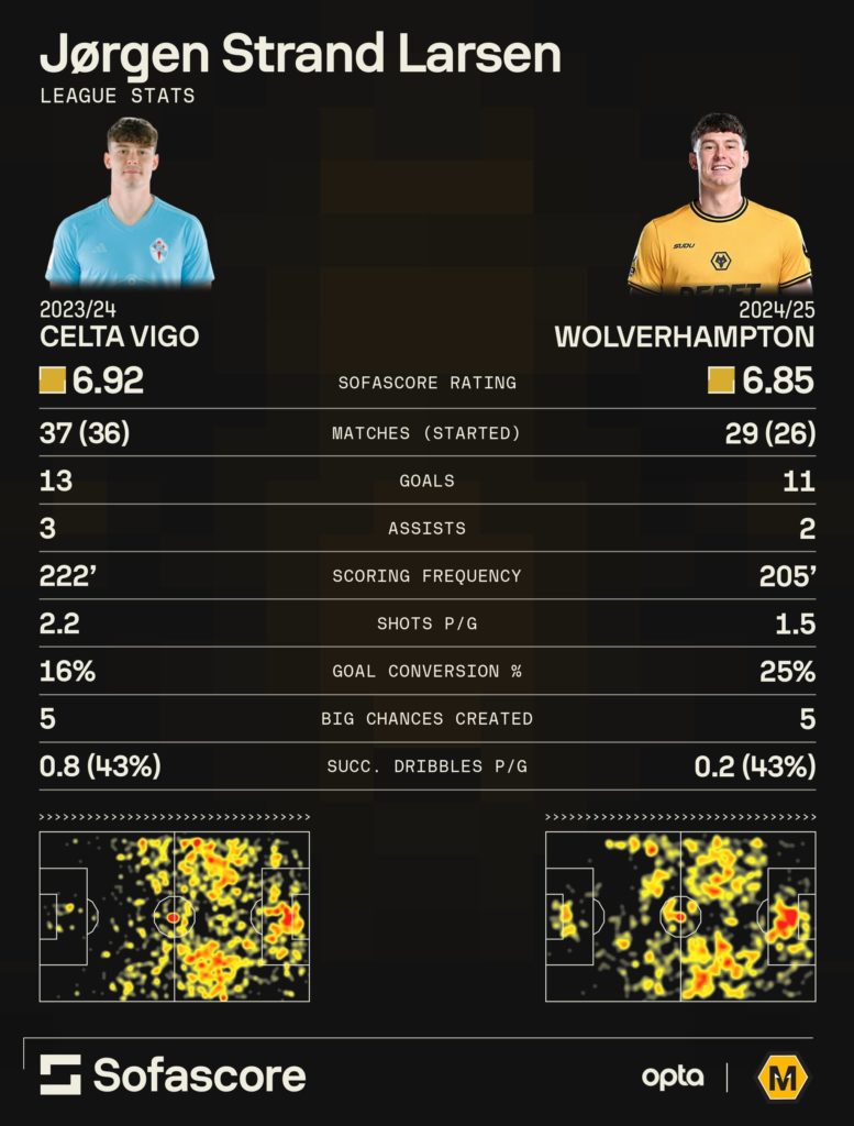 A graphic to compare Jorgen Strand Larsen in La Liga and the Premier League.