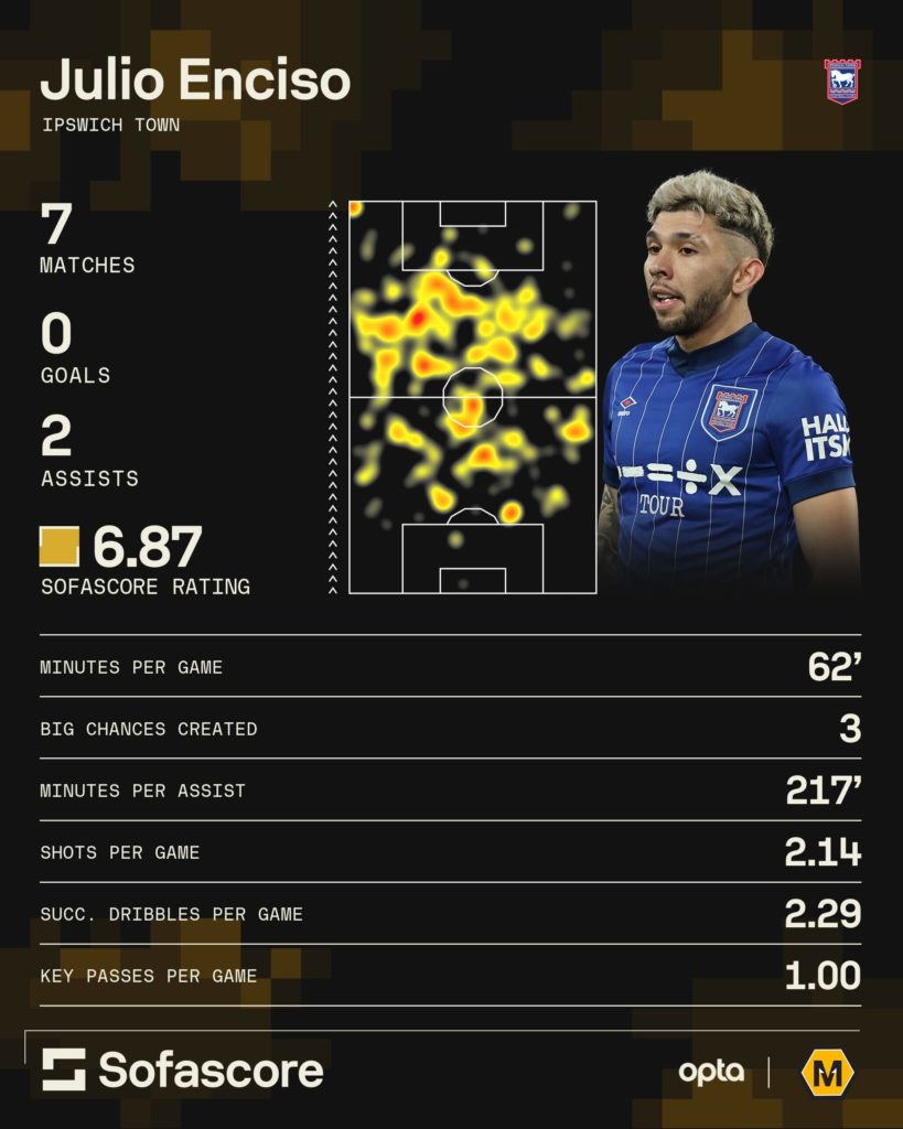 A graphic to show Julio Enciso's form since joining Ipswich Town on loan.