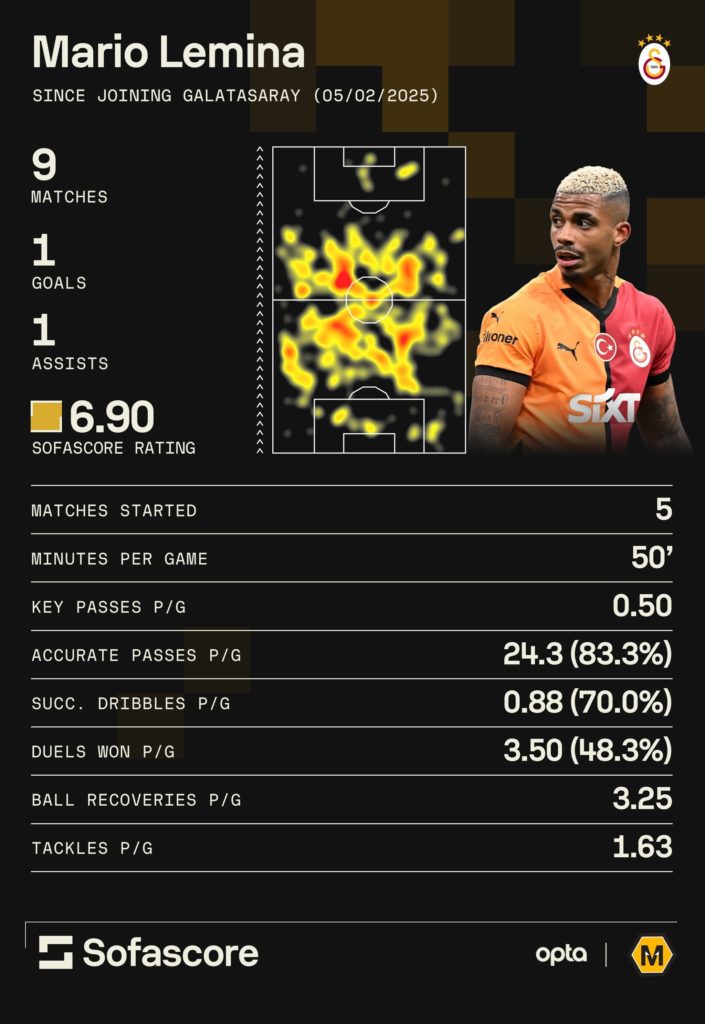 A graphic to show Mario Lemina's form at Galatasaray.