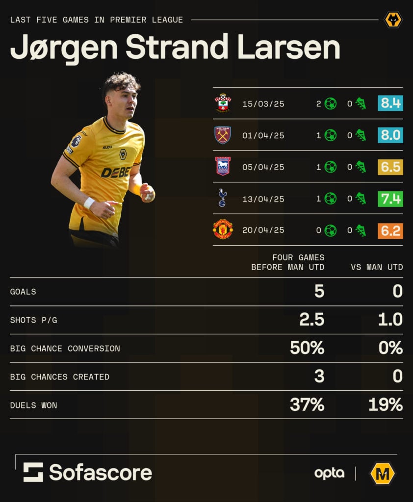 A graphic to show the dip in Jorgen Strand Larsen's form when Matheus Cunha starts for Wolves.