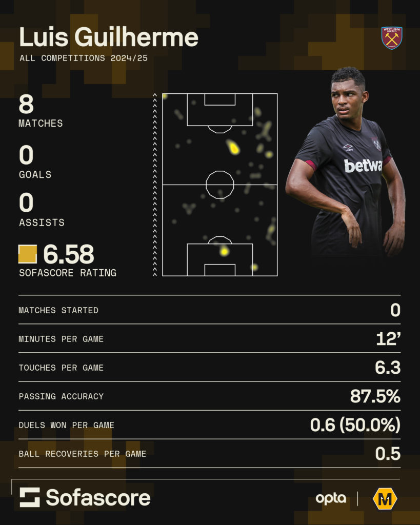 A graphic showing Luis Guilherme's stats at West Ham this season.
