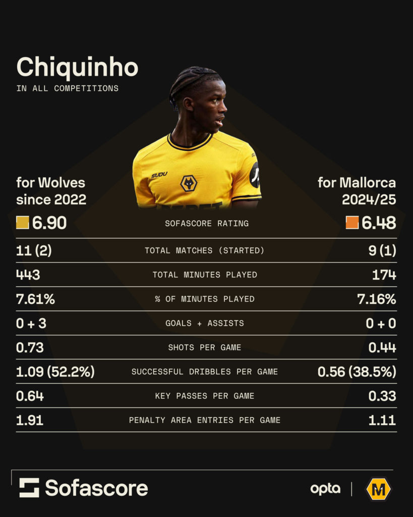A graphic comparing Chiquinho's stats for Wolves with his loan spell at Real Mallorca.