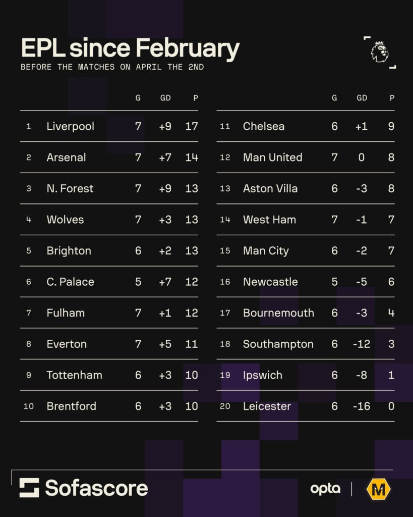 A graphic showing the Premier League table from the start of February 2025 to the start of April 2025.