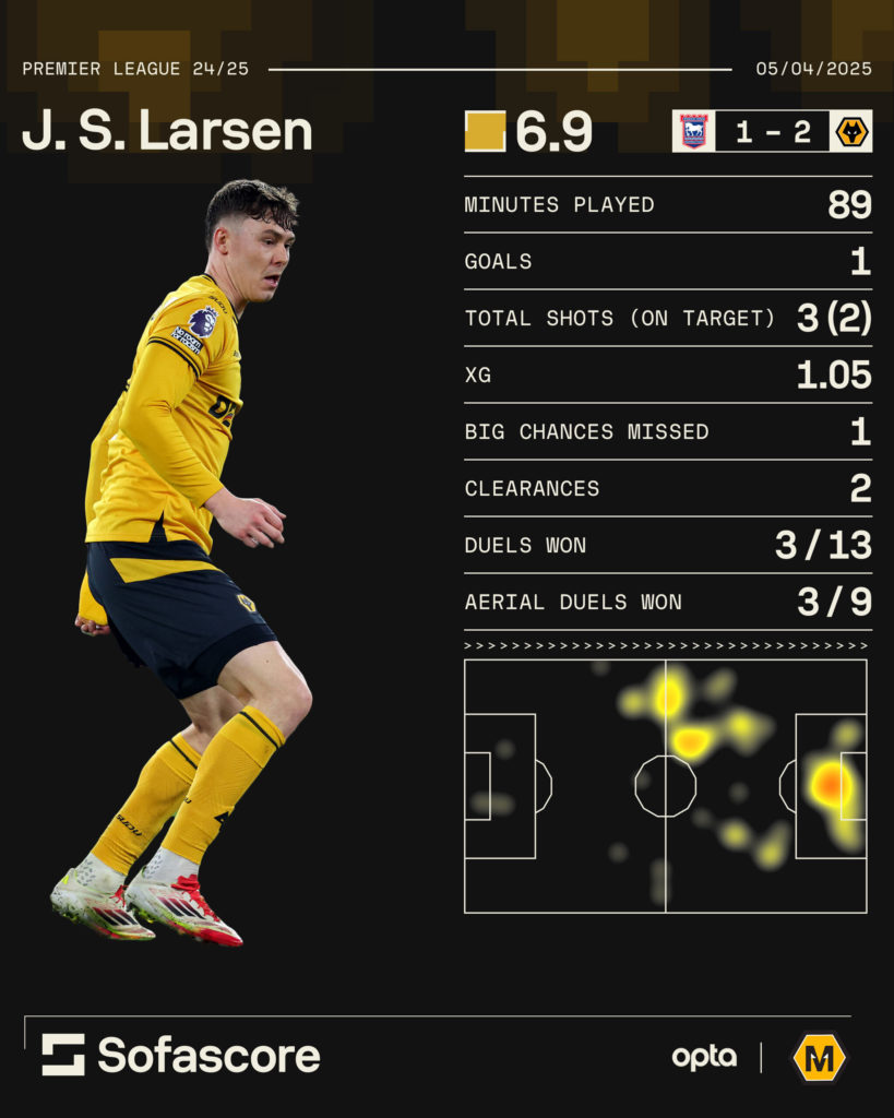 A graphic showing how Jorgen Strand Larsen performed against Ipswich Town.