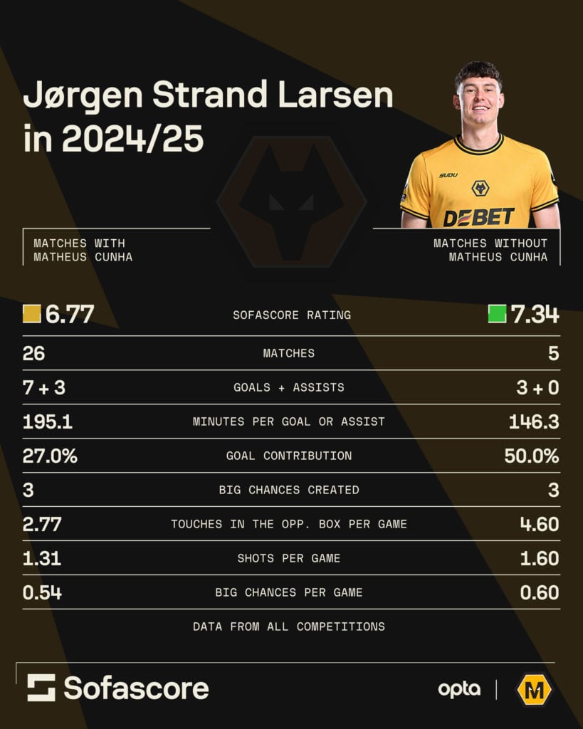 Graphic to show Jorgen Strand Larsen's stats in 2024/25 with and without Matheus Cunha
