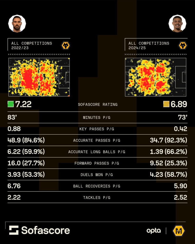 A graphic comparing Ruben Neves (2022/23) statistics with Andre's from the 2024/25 campaign.