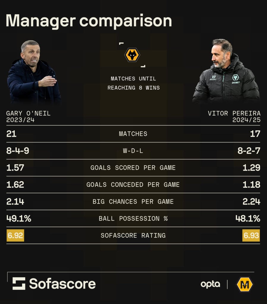 A graphic comparing Gary O'Neil and Vitor Pereira at Wolves.