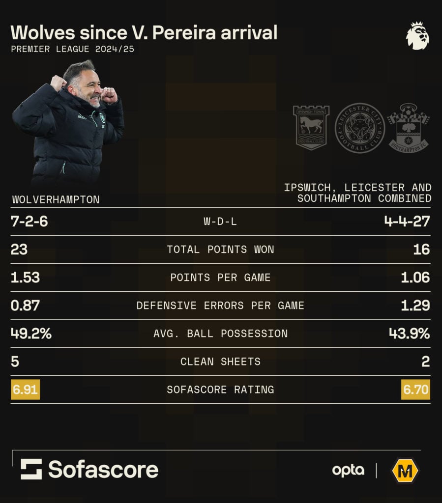 A graphic comparing Wolves' performances under Vitor Pereira in comparison with Leicester City, Southampton and Ipswich Town combined.