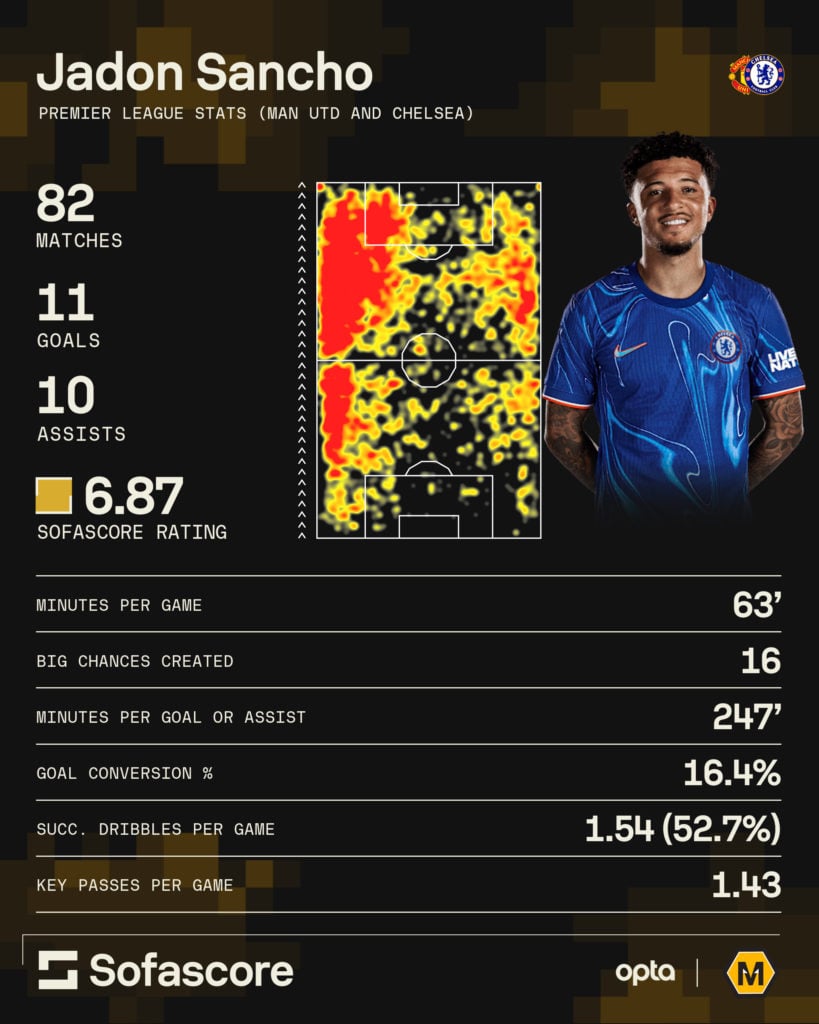 A graphic showing Jadon Sancho's Premier League stats for Man United and Chelsea.