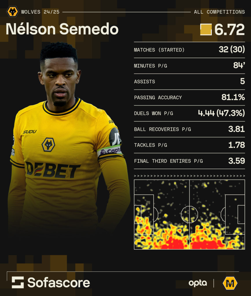 A graphic showing Nelson Semedo's statistics from the 2024/25 campaign so far.