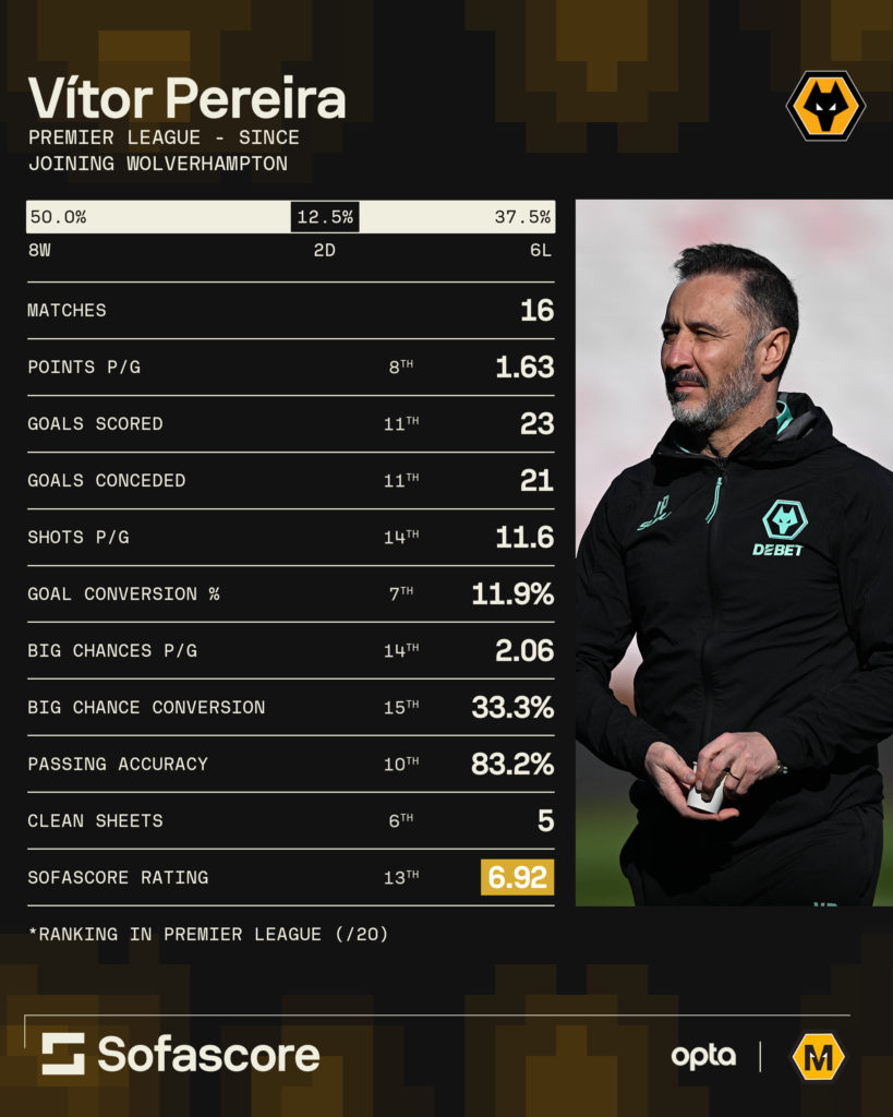 A graphic to show Vitor Pereira's record in the Premier League.