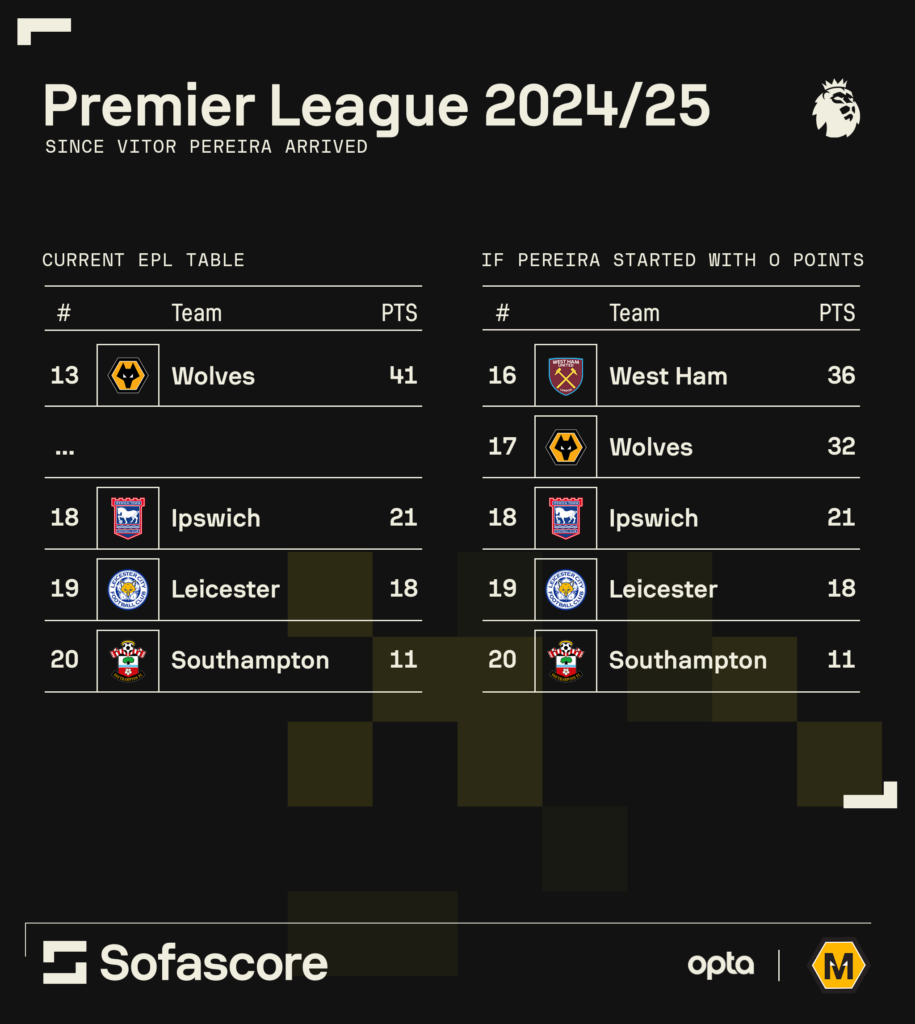 A graphic to show Wolves' form since Vitor Pereira's arrival.