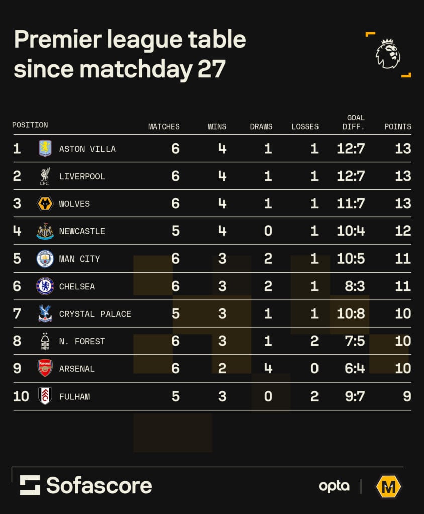 A graphic to show the Premier League table from matchday 27 to matchday 32.