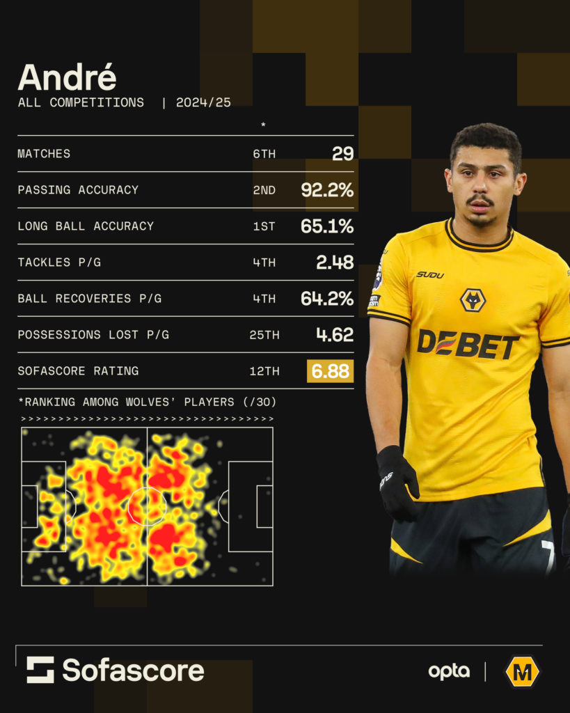 A graphic to show some of Andre's best statistics in his first season at Wolves.