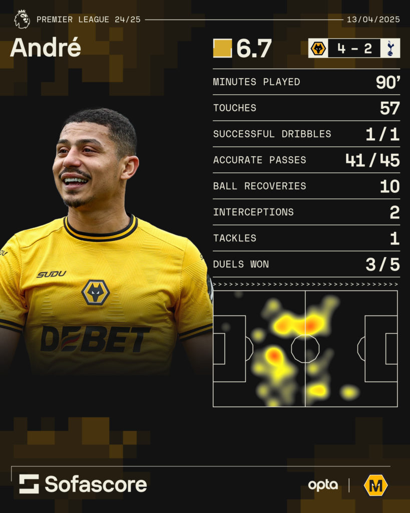 A graphic to show some of Andre's stats for Wolves in the win over Tottenham Hotspur.