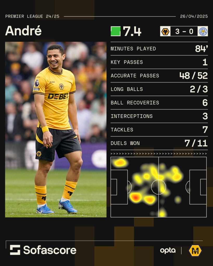 A graphic showing some of Andre's best statistics for Wolves in the 3-0 win over Leicester City.