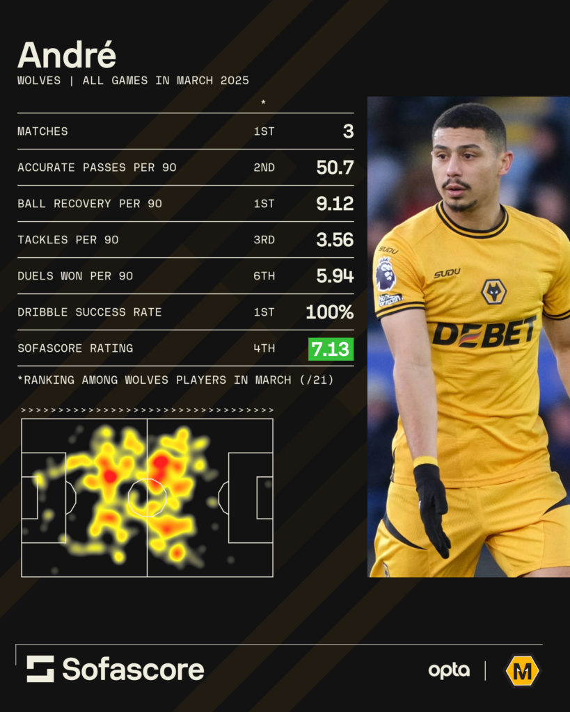 A graphic displaying some of Andre's stats for Wolves in march 2025