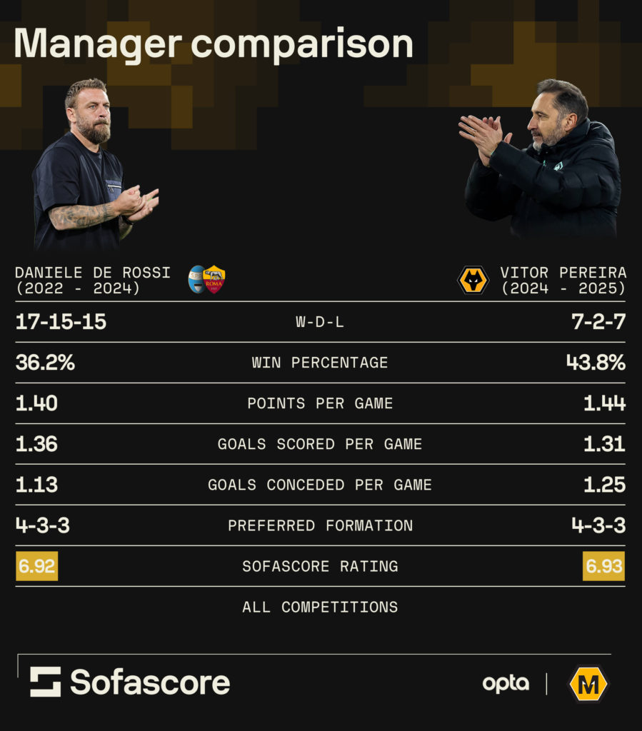 A graphic comparing Daniele De Rossi and Vitor Pereira's manager stats.