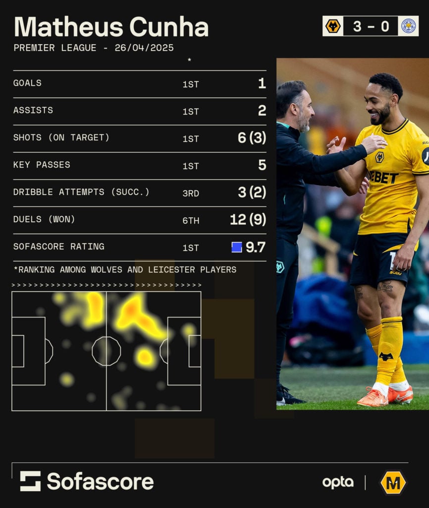 A graphic showing some of Matheus Cunha's statistics for Wolves in the 3-0 win over Leicester City.