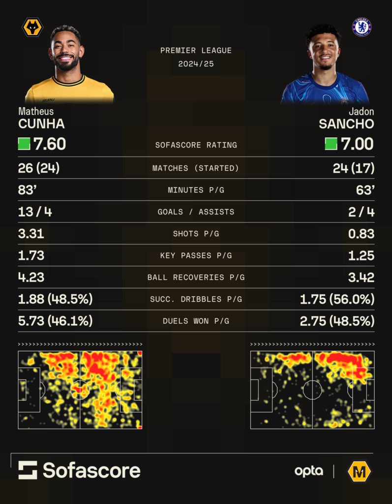 A graphic comparing Matheus Cunha and Jadon Sancho in the Premier League this season.